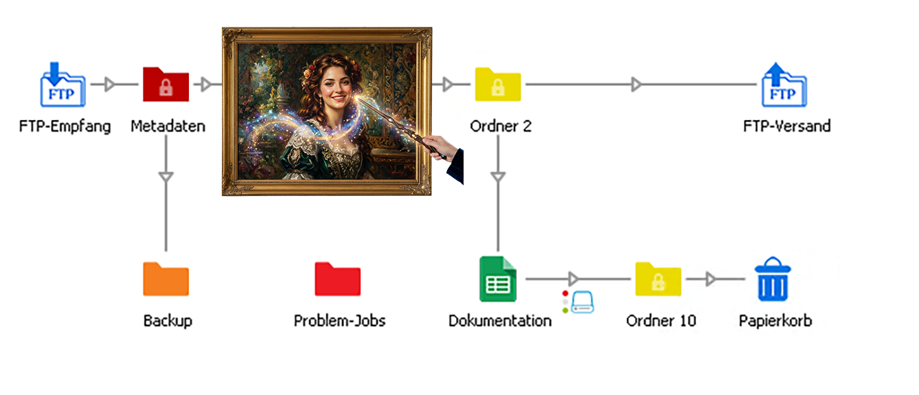Der Switch-Flow, den Satzkiste für den Kunden erstellt hat.